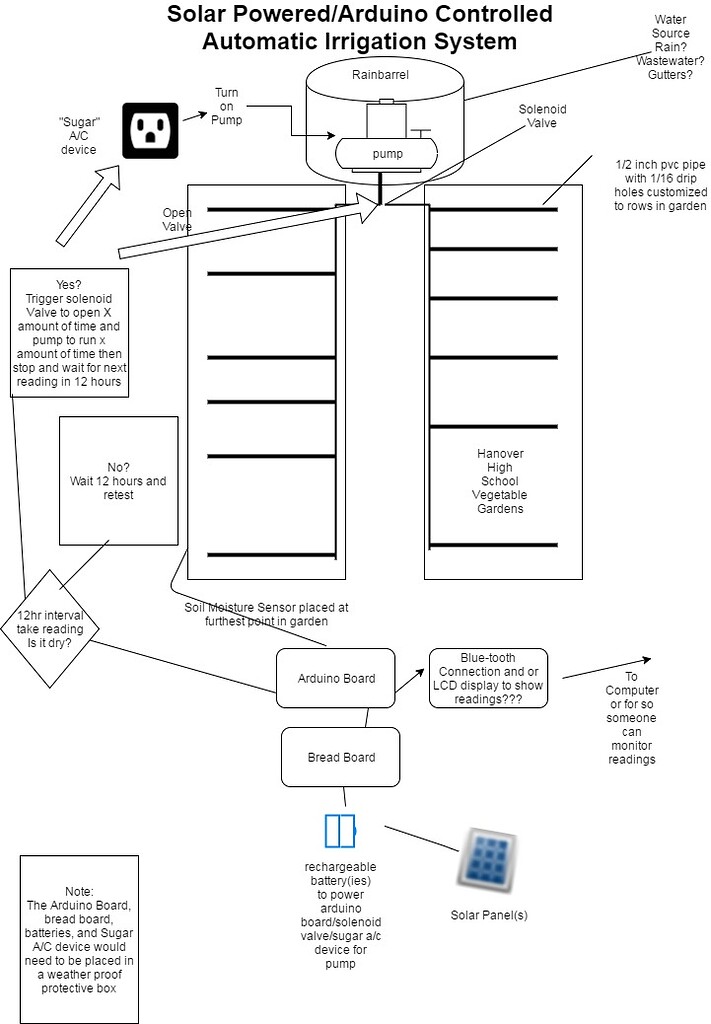 Autonomous, Solar-powered, arduino controlled drip irrigation system ...