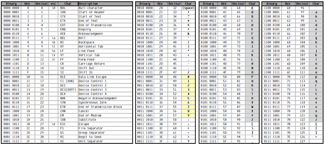ASCII/character table - Libraries - Arduino Forum