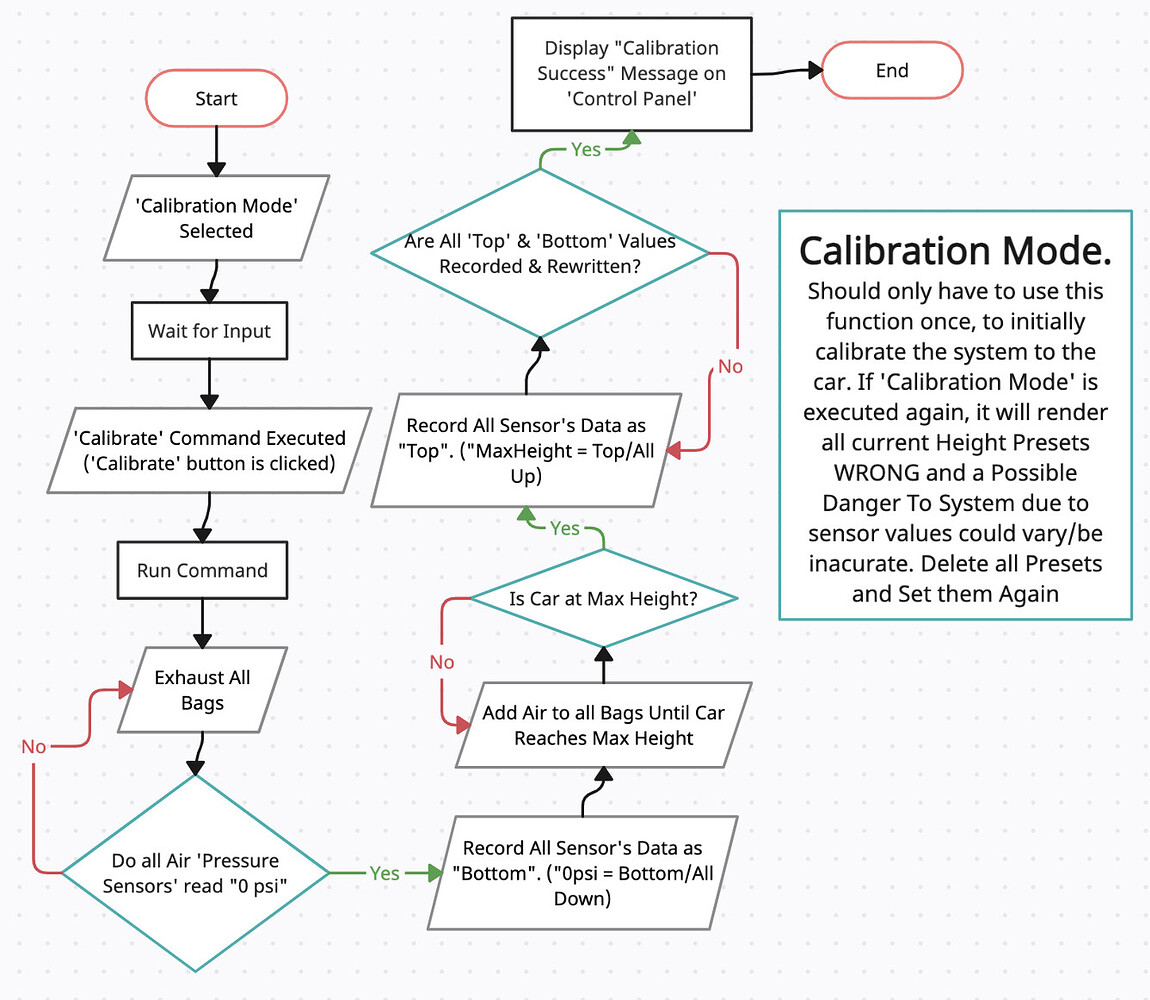 Custom Air suspension Management system Project Guidance Arduino Forum