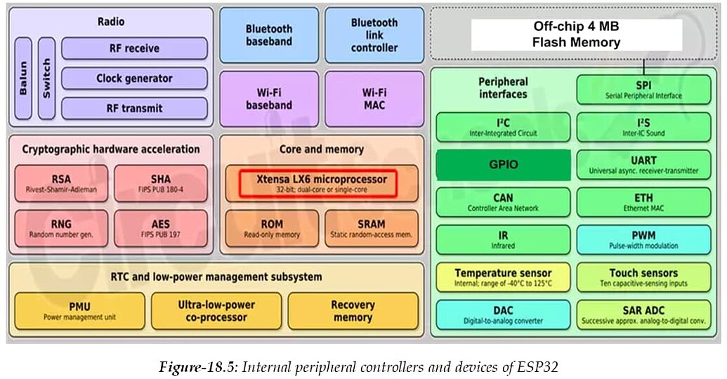 Learning Architecture and Multi-tasking Programming of 32-bit Dual-core ...