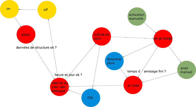 machine etats arrosage