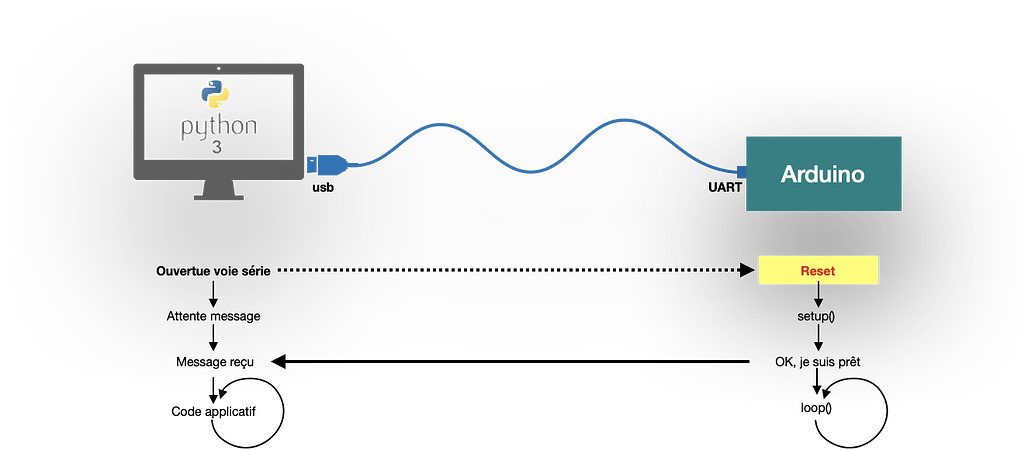Usage de Python3 pour une communication avec un Arduino - Tutoriels et ...