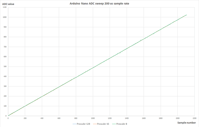 Arduino Nano evaluation ADC 1