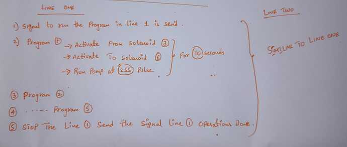 flow chart for line operations