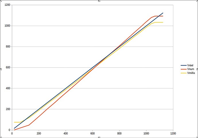 Linéarité ESP32