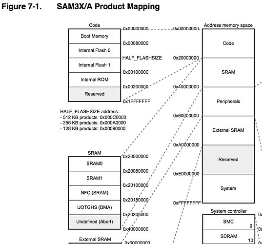 Arduino DUE Memory Hierarchy - Due - Arduino Forum