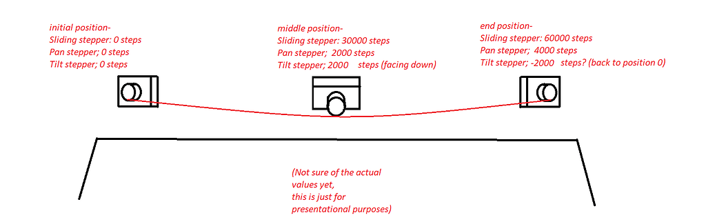 How to make a motor do a second task in a loop without interrupting the ...