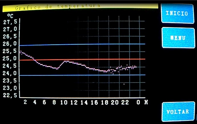 Temperature graph