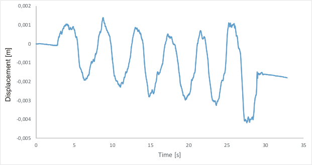 MPU 6050 - Calculation of displacement - Sensors - Arduino Forum