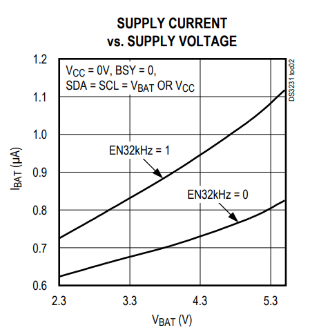 DS3231 32kHz square-wave current consumption - General Electronics ...