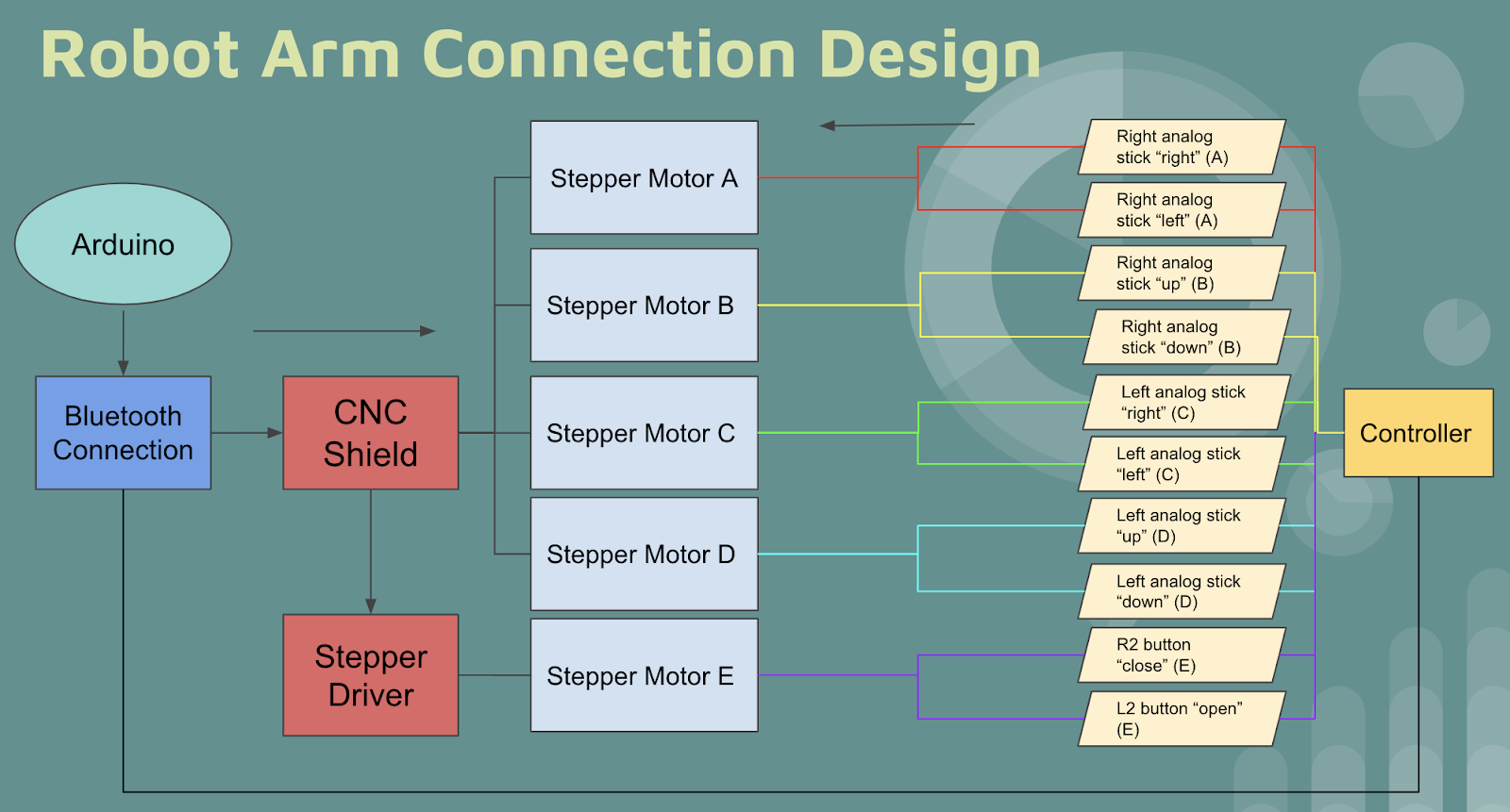 How do I code a PS4 to control stepper motors arduino? (ps4 controls Robotic arm) - Programming ...