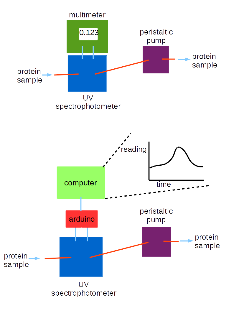 Read and register spectrophotometer measurements using Arduino