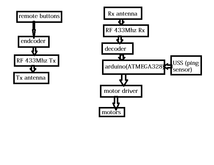 arduino+rf433mhz+encoder+decoder+ultrasonic sensor - General Guidance ...