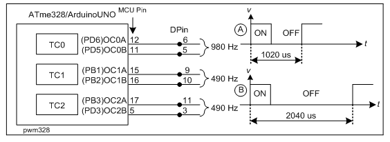 pwm328