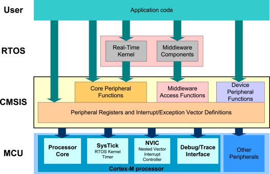 Arduino core vs Arduino API - Programming - Arduino Forum