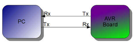 Serial Data interrupt and UART question - General Guidance - Arduino Forum
