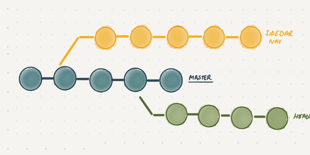 Git clear. Git explained. git graph. git flow. git rebase vs merge разница.