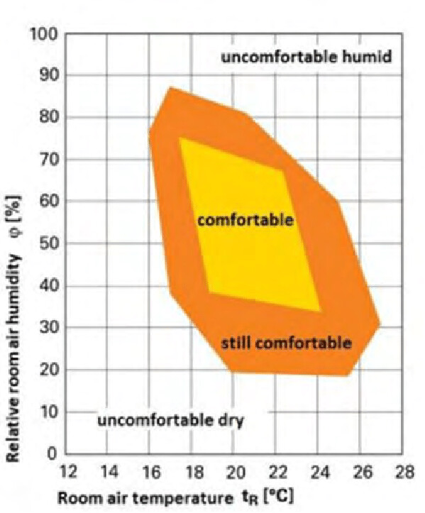 Help with comfort levels Sensors Arduino Forum