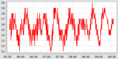 Sump tank 4 hour graph.png