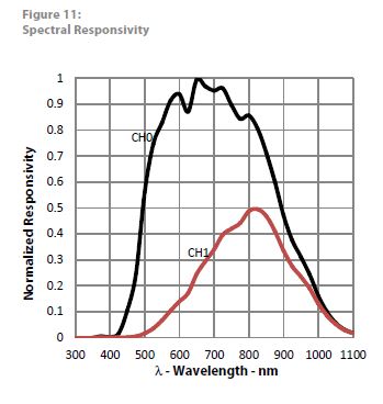 TSL2591 - making sense of readings - Sensors - Arduino Forum image.