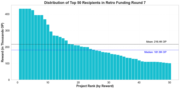 Top 50 Recipients in Round 7