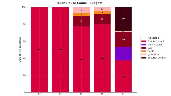 Figure 4  Token House Council Budgets