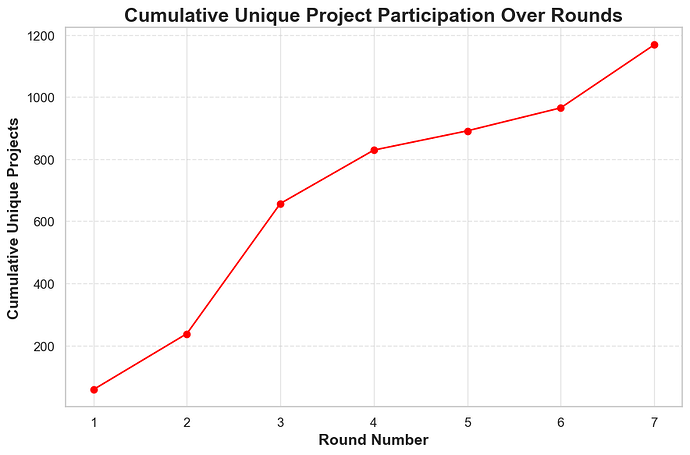 Participation Growth Over Time