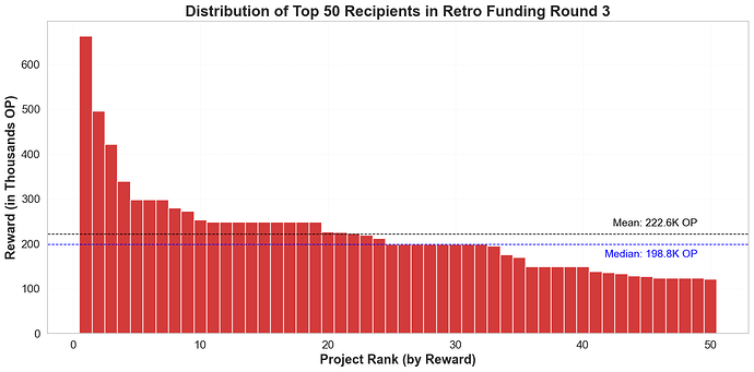 Top 50 Recipients in Round 3