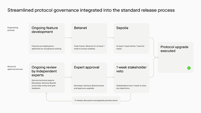 protocol upgrades diagram