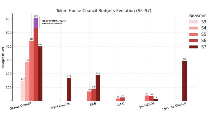 Figure 3- Token House Budget Evolution (S3-S7)