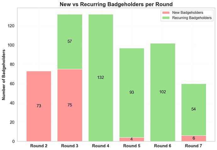 New vs Recurring Badgeholders