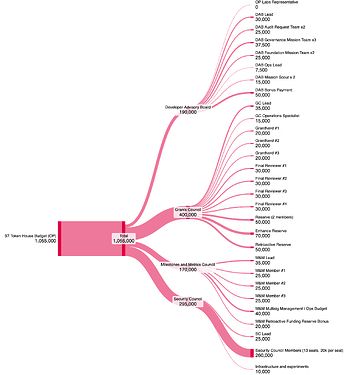 Figure 2- Season 7 Operating Costs