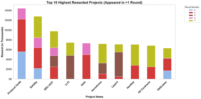 Projects Funded with Highest Rewards