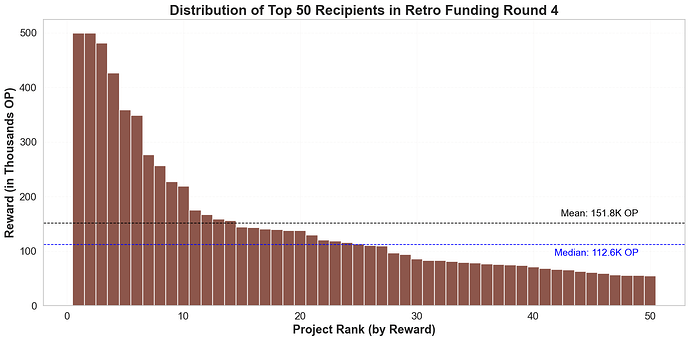 Top 50 Recipients in Round 4