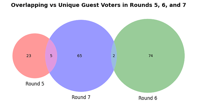 Overlapping vs Unique Guest Voters