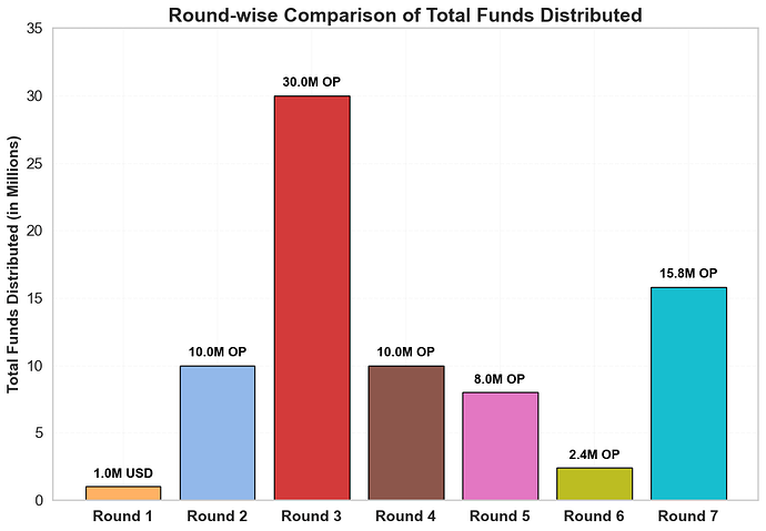 Round-wise OP Distribution
