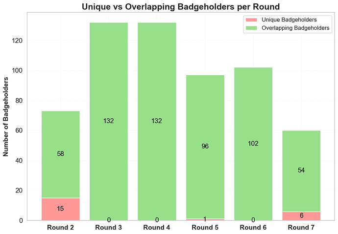Overlapping vs Unique Badgeholders