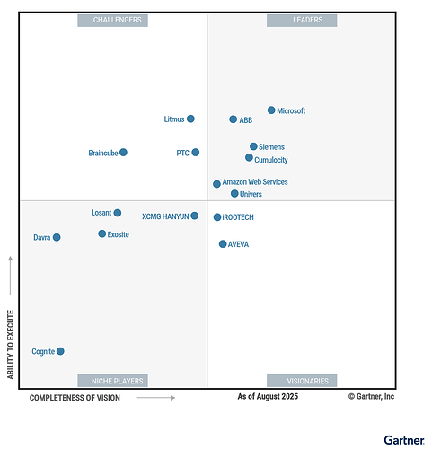 Figure_1_Magic_Quadrant_for_Global_Industrial_IoT_Platforms