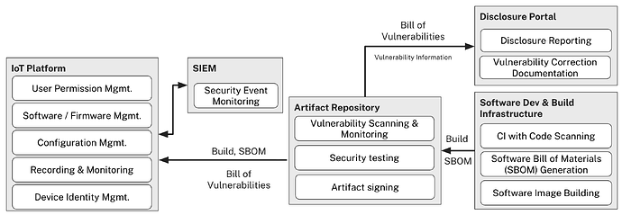 Reference Architecture - Layer 3