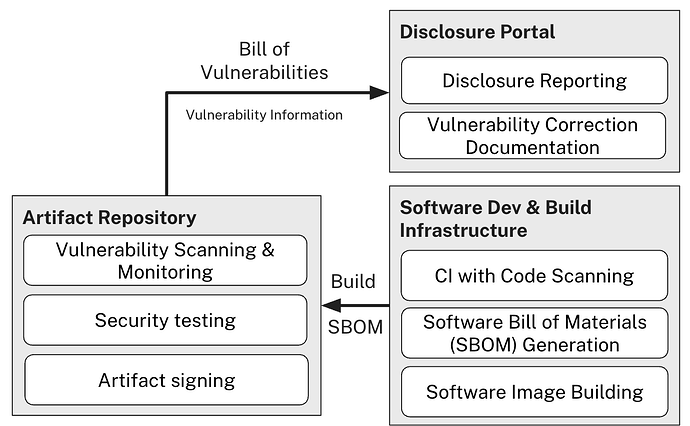 Reference Architecture - Layer 2