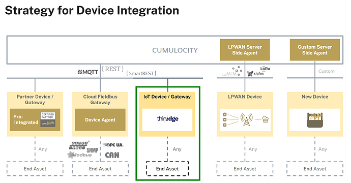 Device Integration