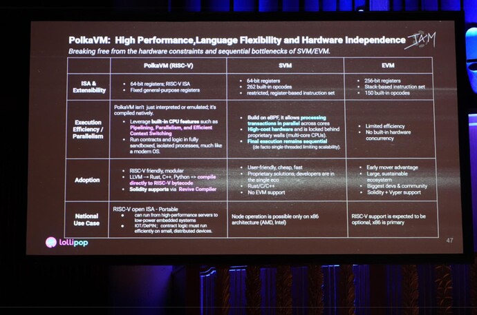 PolkaVM: Breaking Free from the Hardware and Sequential Bottlenecks of SVM/EVM