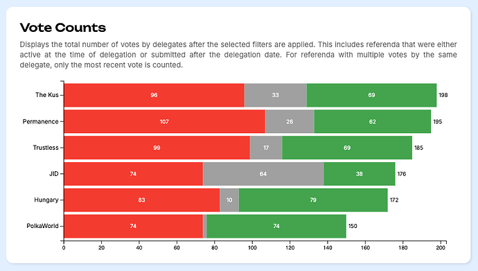 permanence_vote_counts