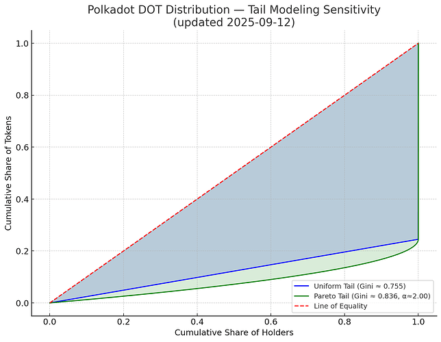 Lorenz Curve: DOT Token Distribution – Gini ≈ 0.75–0.84
