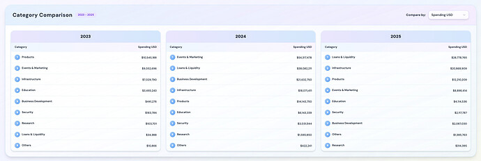 Category comparision