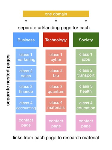 course architecture