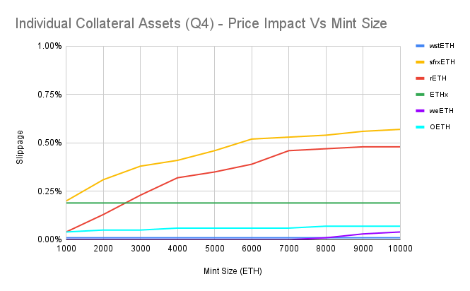 Individual Collateral Assets (Q4) - Price Impact Vs Mint Size (1)