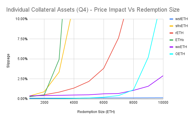 Individual Collateral Assets (Q4) - Price Impact Vs Redemption Size (1)