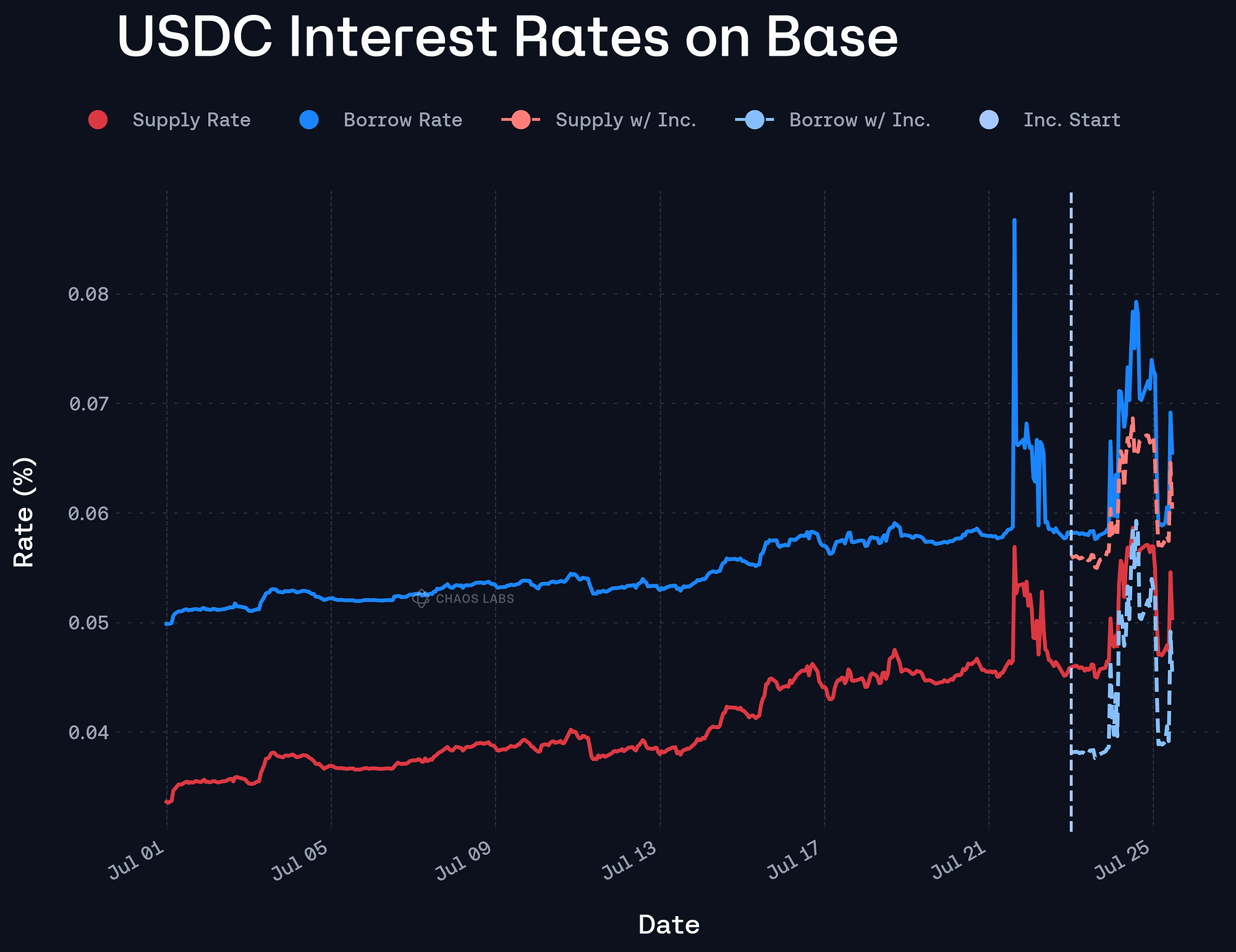 usdc_interest_rates_base_final