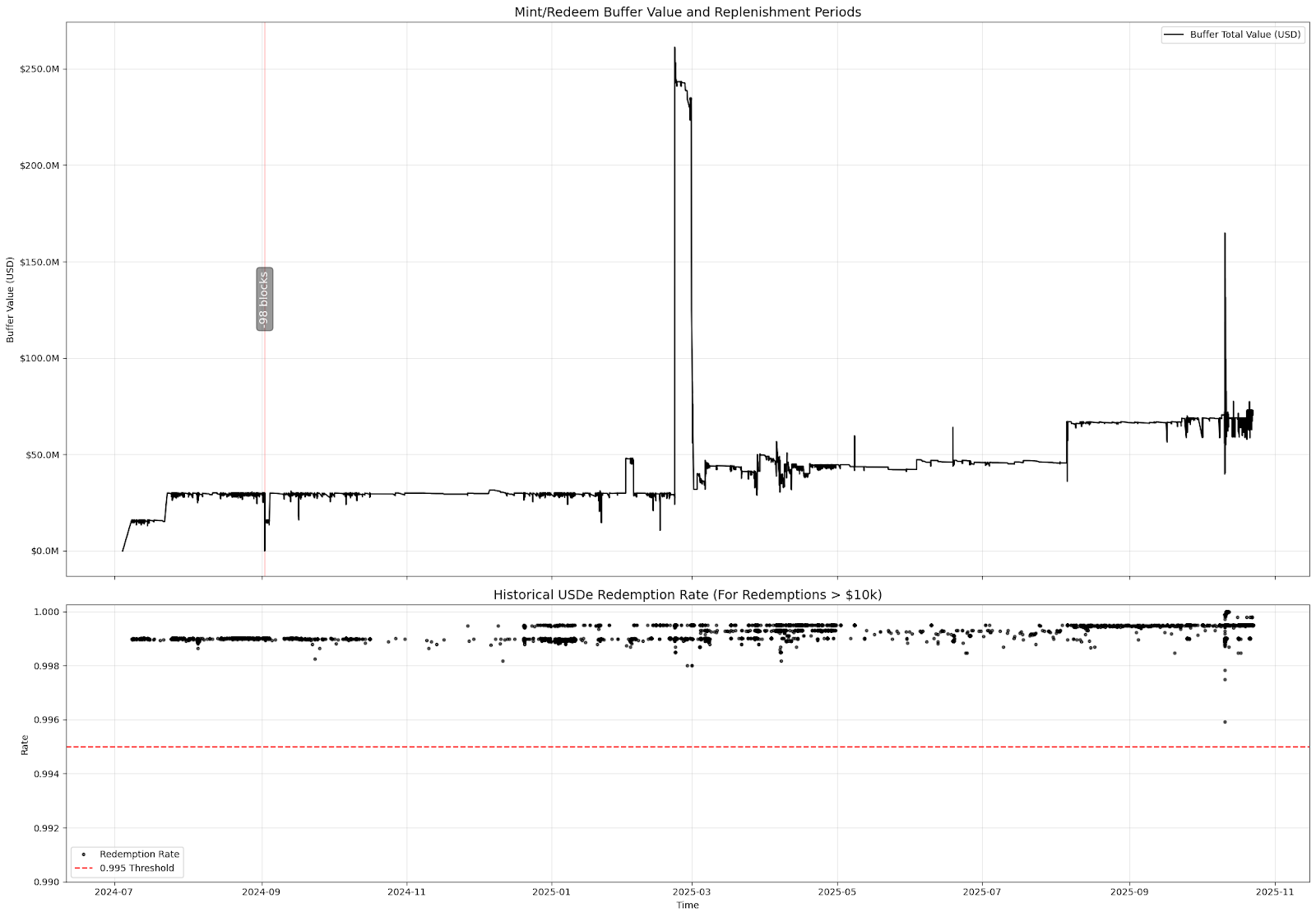 Replenishment Periods